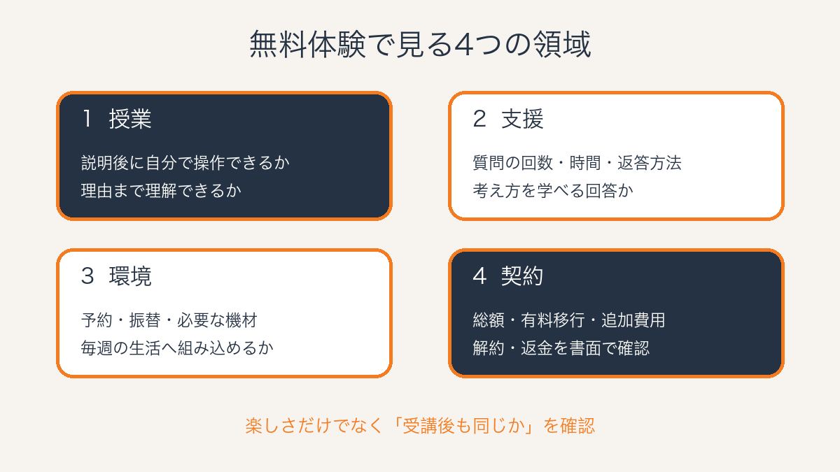 ITスクール無料体験を授業、支援、環境、契約の4領域で確認する図