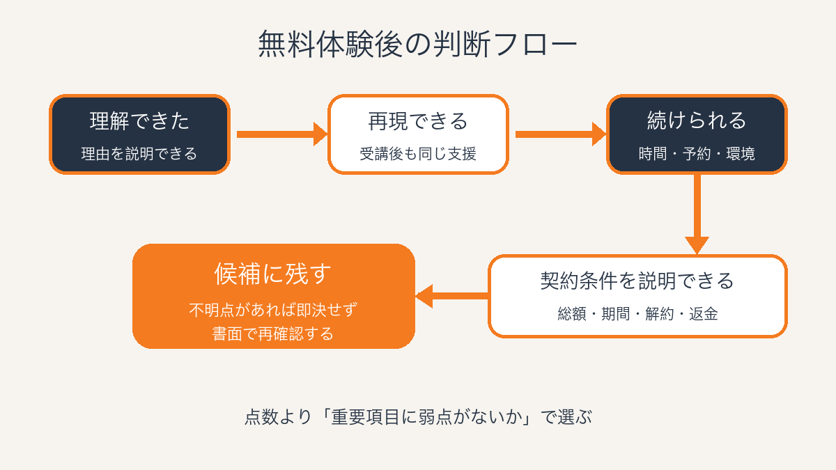ITスクール無料体験後に候補を残すための判断フロー