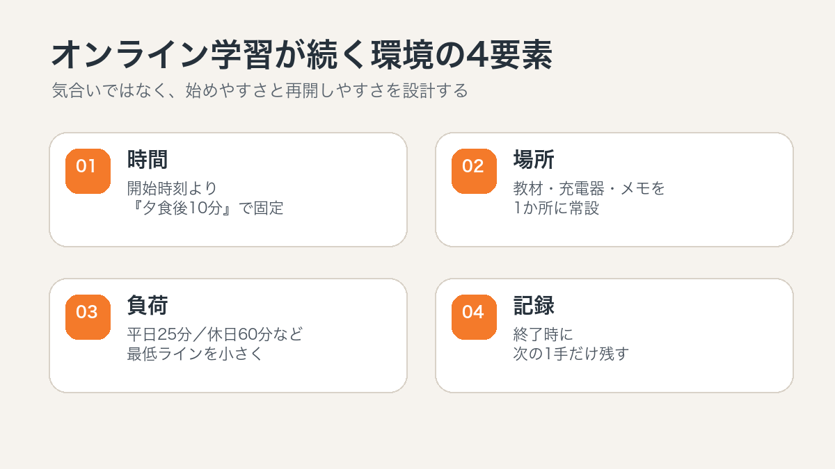 オンライン学習が続く環境を時間・場所・負荷・記録の4要素で整理した図