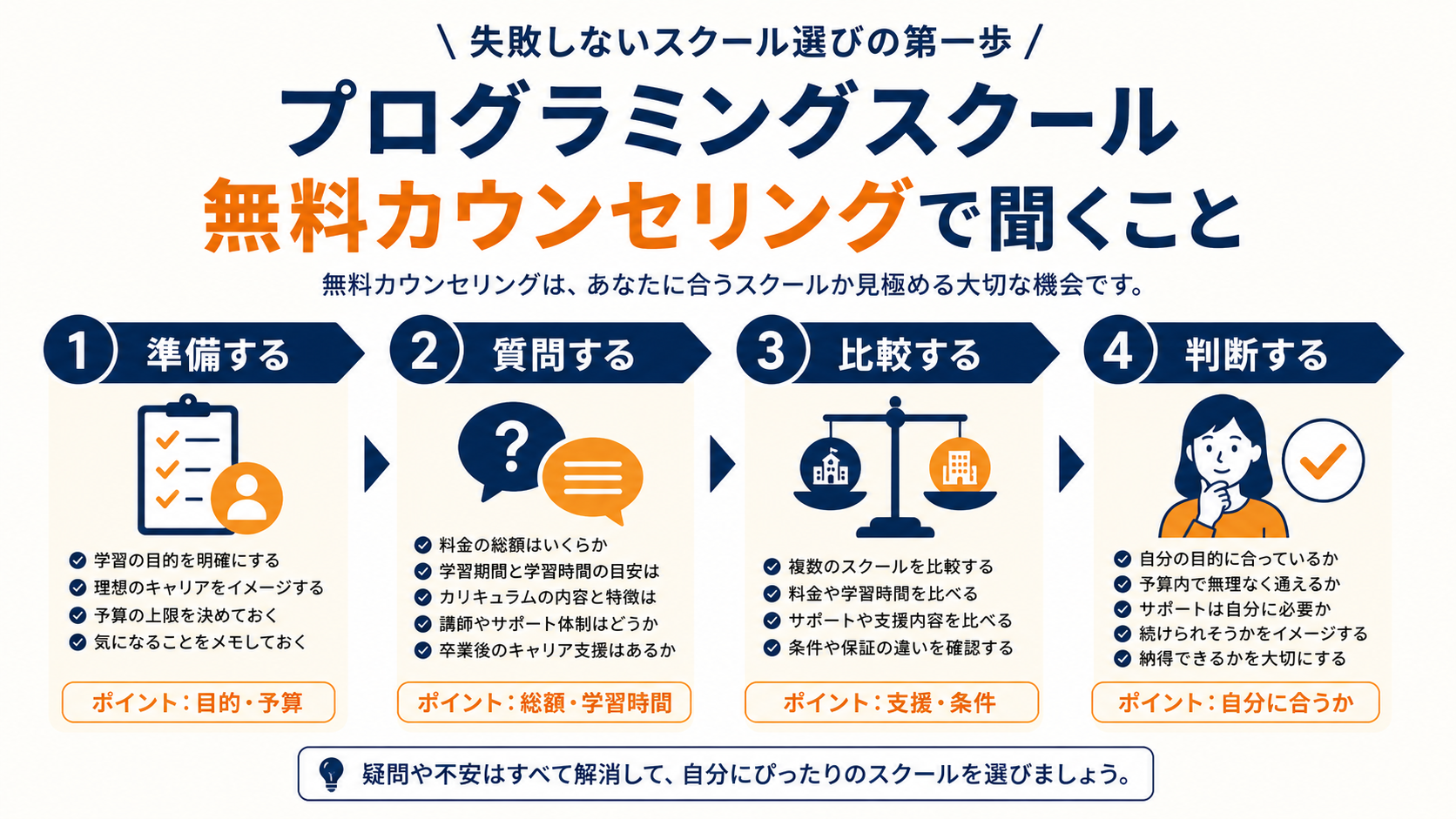 無料カウンセリングを準備・質問・比較・判断の4段階で整理した図解