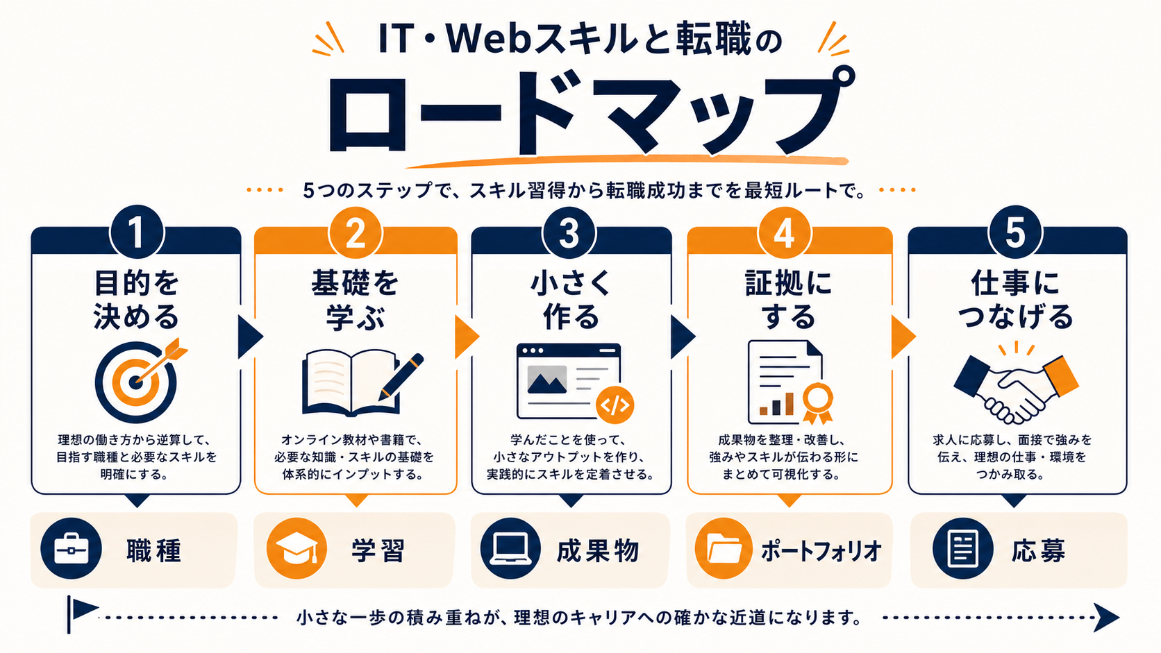 IT・Webスキルを仕事につなげる5段階ロードマップの図解