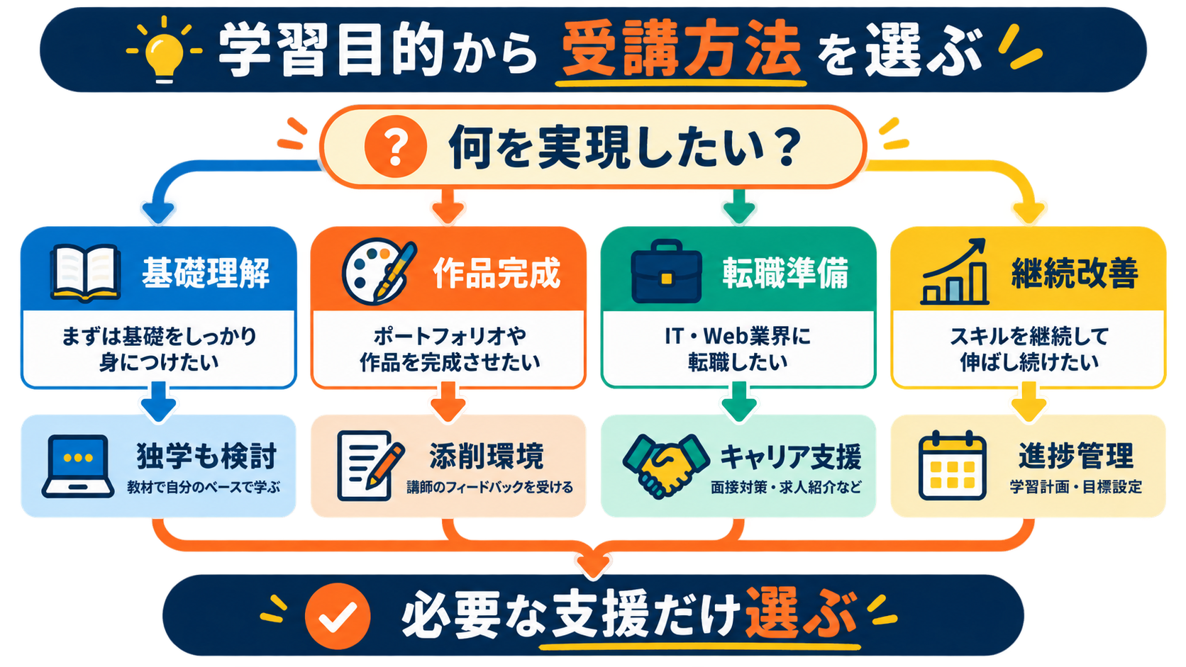 学習目的からスクールの必要性を判断する流れ