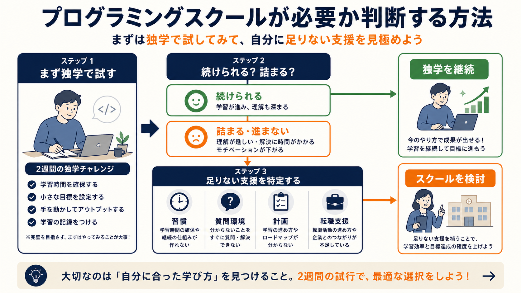 プログラミングスクールが必要か2週間の独学で判断する図解