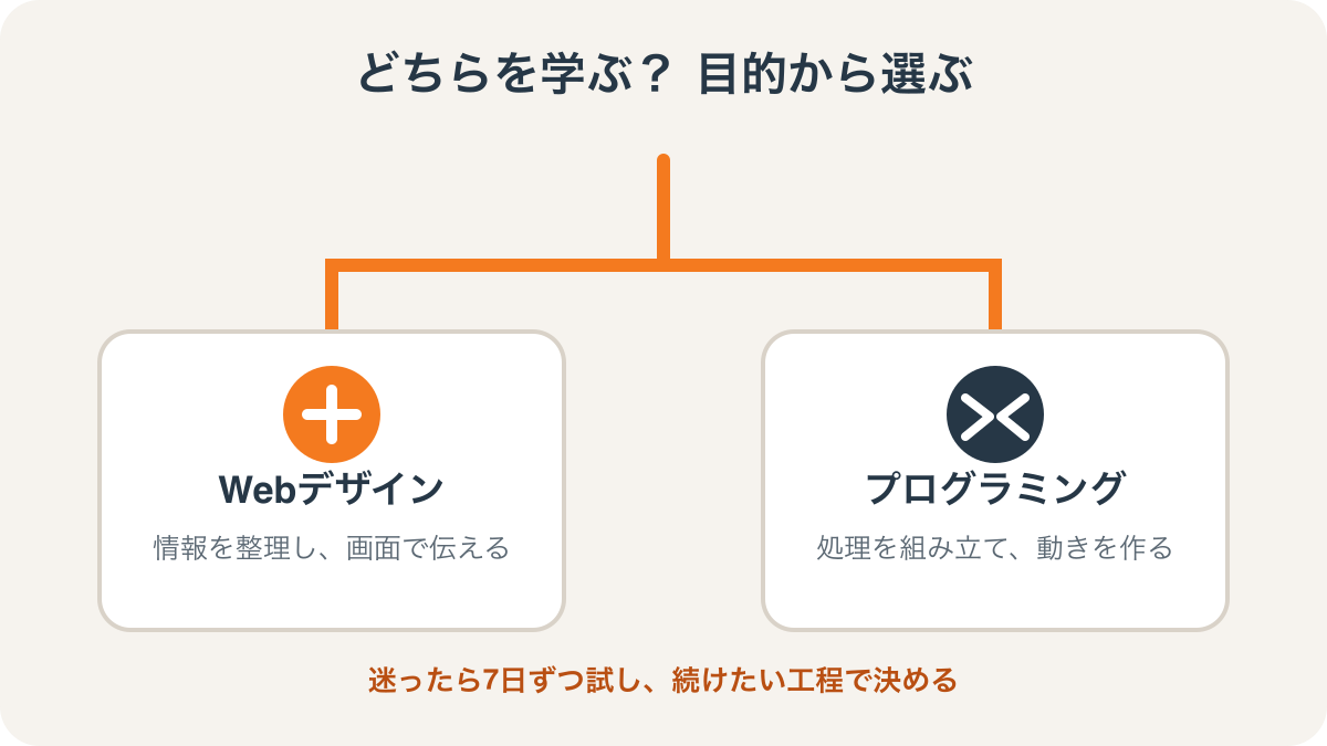 Webデザインとプログラミングを目的から選ぶ分岐図
