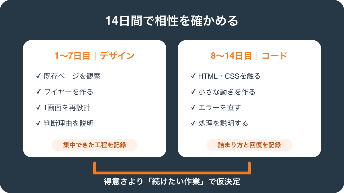 Webデザインとプログラミングを7日ずつ試す14日間の体験手順