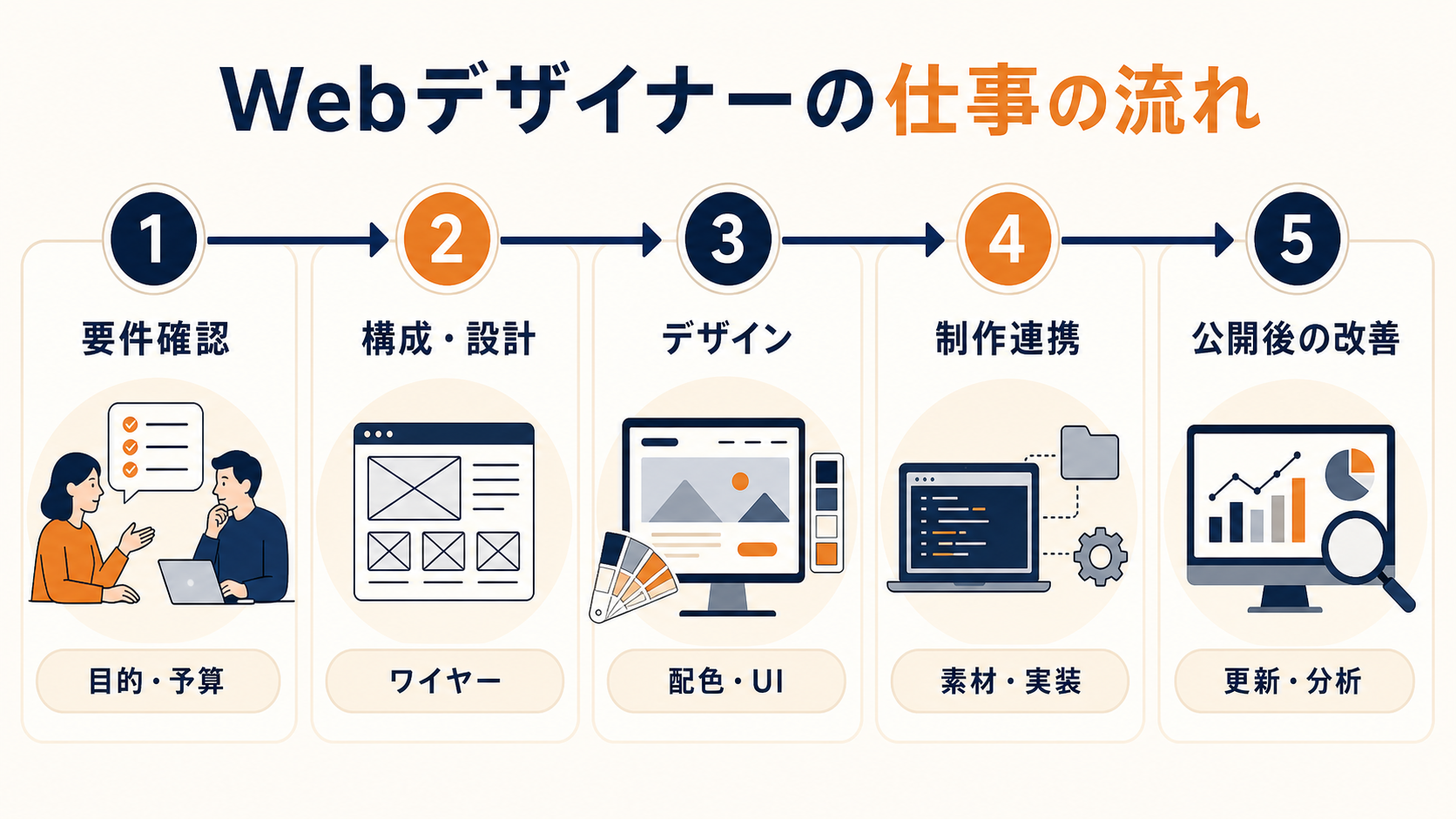 Webデザイナーの仕事を目的確認から改善まで示す5段階