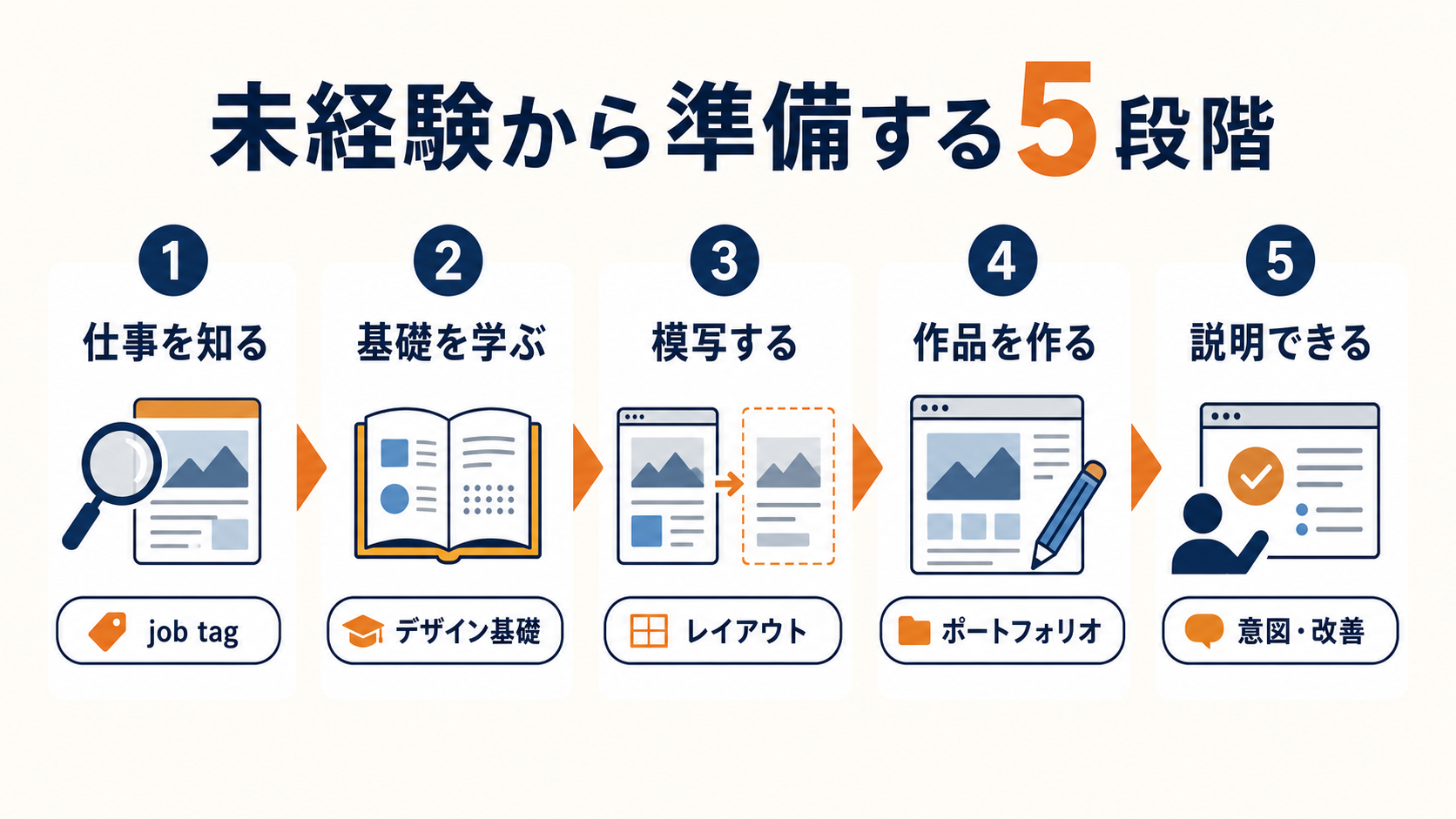 未経験者がWebデザイナーを目指すための5段階の準備