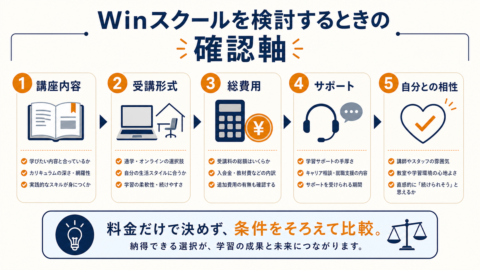 Winスクールを検討するときの5つの確認軸を示した図解