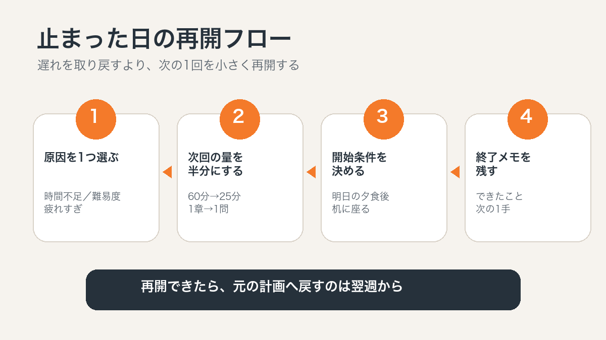 オンライン学習を中断した日の4段階の再開フロー
