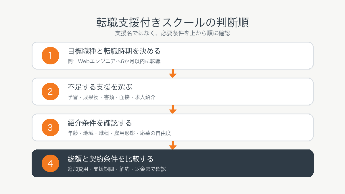 転職支援付きスクールが自分に必要か判断する4段階フロー
