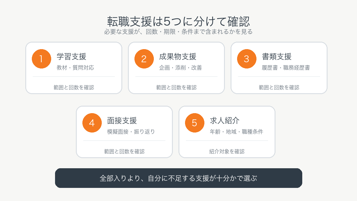 転職支援付きスクールの学習から応募までの支援範囲を示す図