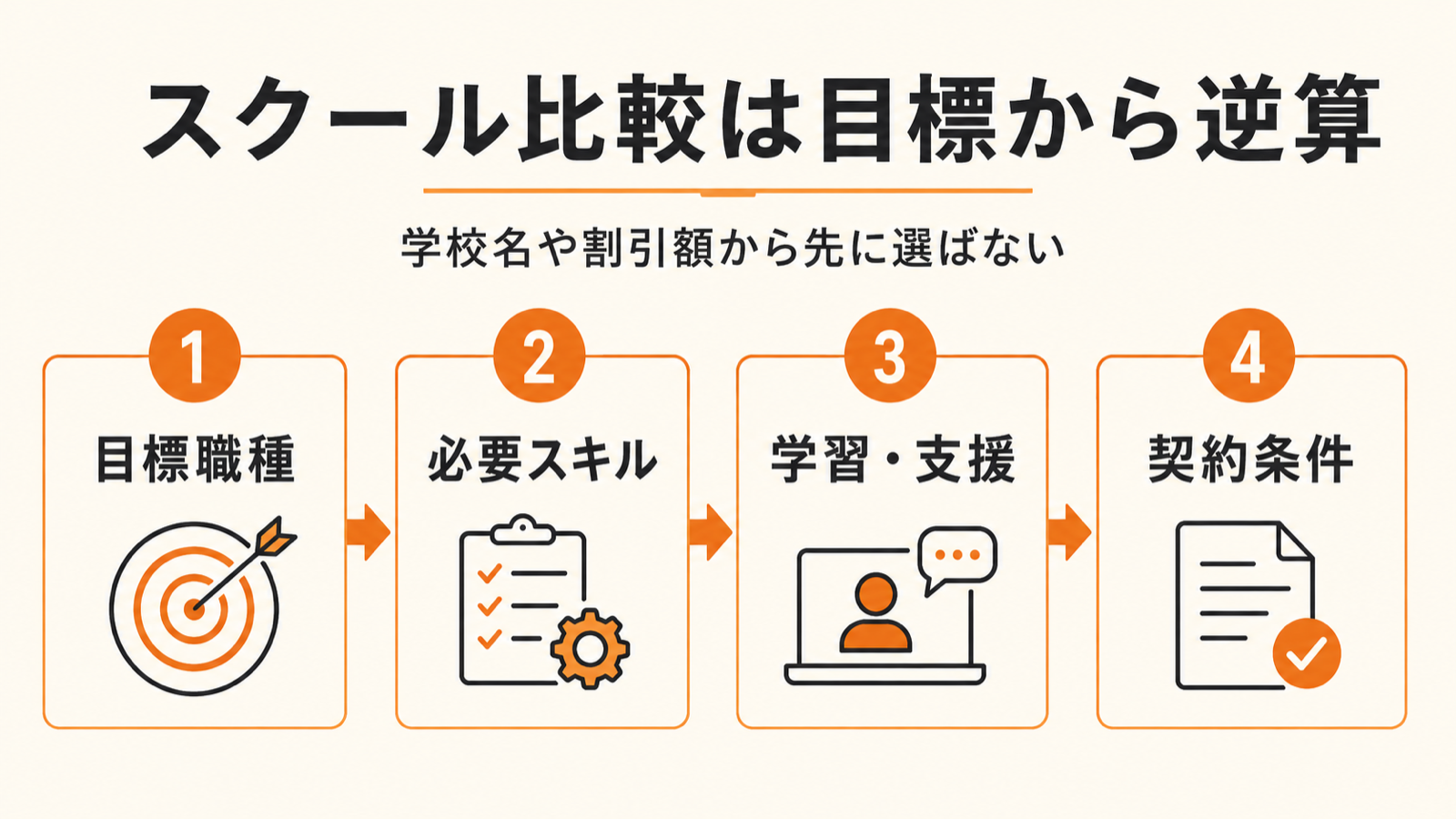 目標職種、必要スキル、学習支援、契約条件の順にプログラミングスクールを比較する図