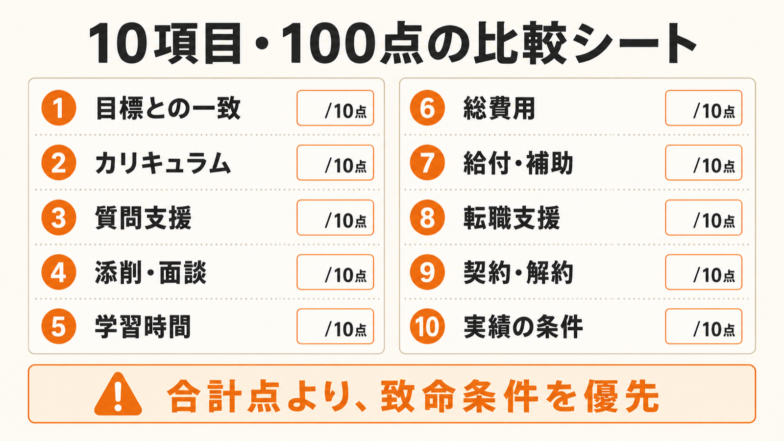 プログラミングスクールを10項目100点満点で比較する採点シート