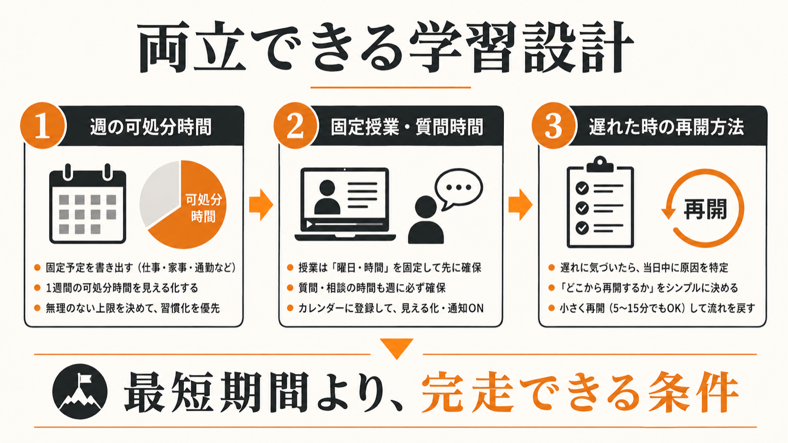 社会人が可処分時間、授業と質問時間、遅れた時の再開方法を確認する学習設計図