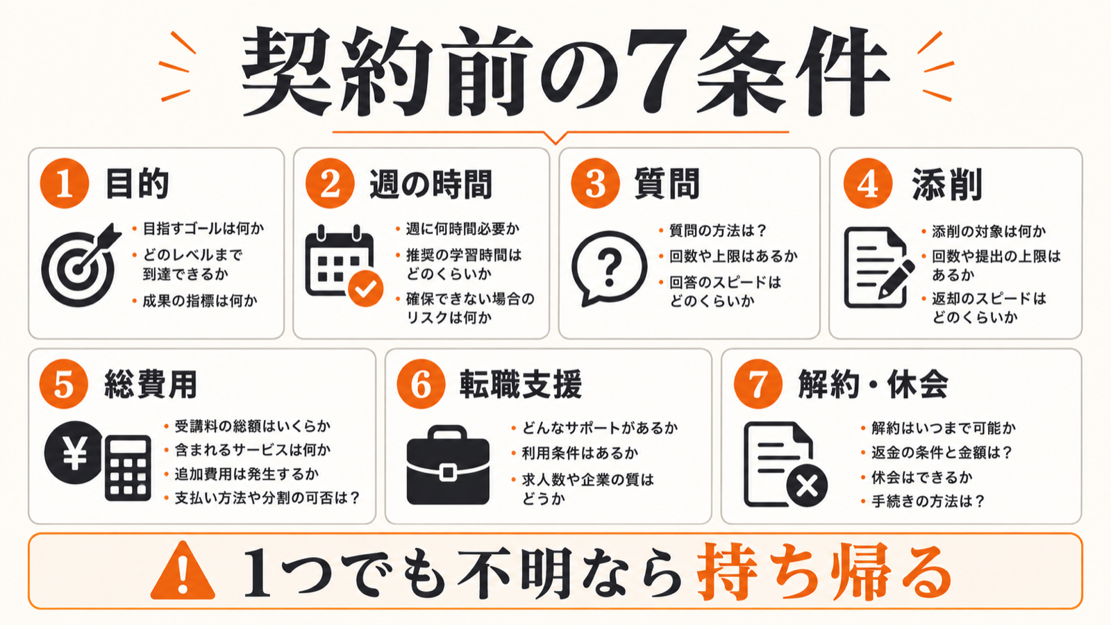 目的、週の時間、質問、添削、総費用、転職支援、解約休会の7条件