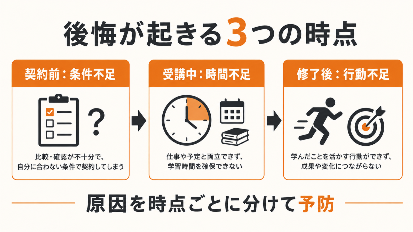 契約前の条件不足、受講中の時間不足、修了後の行動不足という後悔が起きる3時点