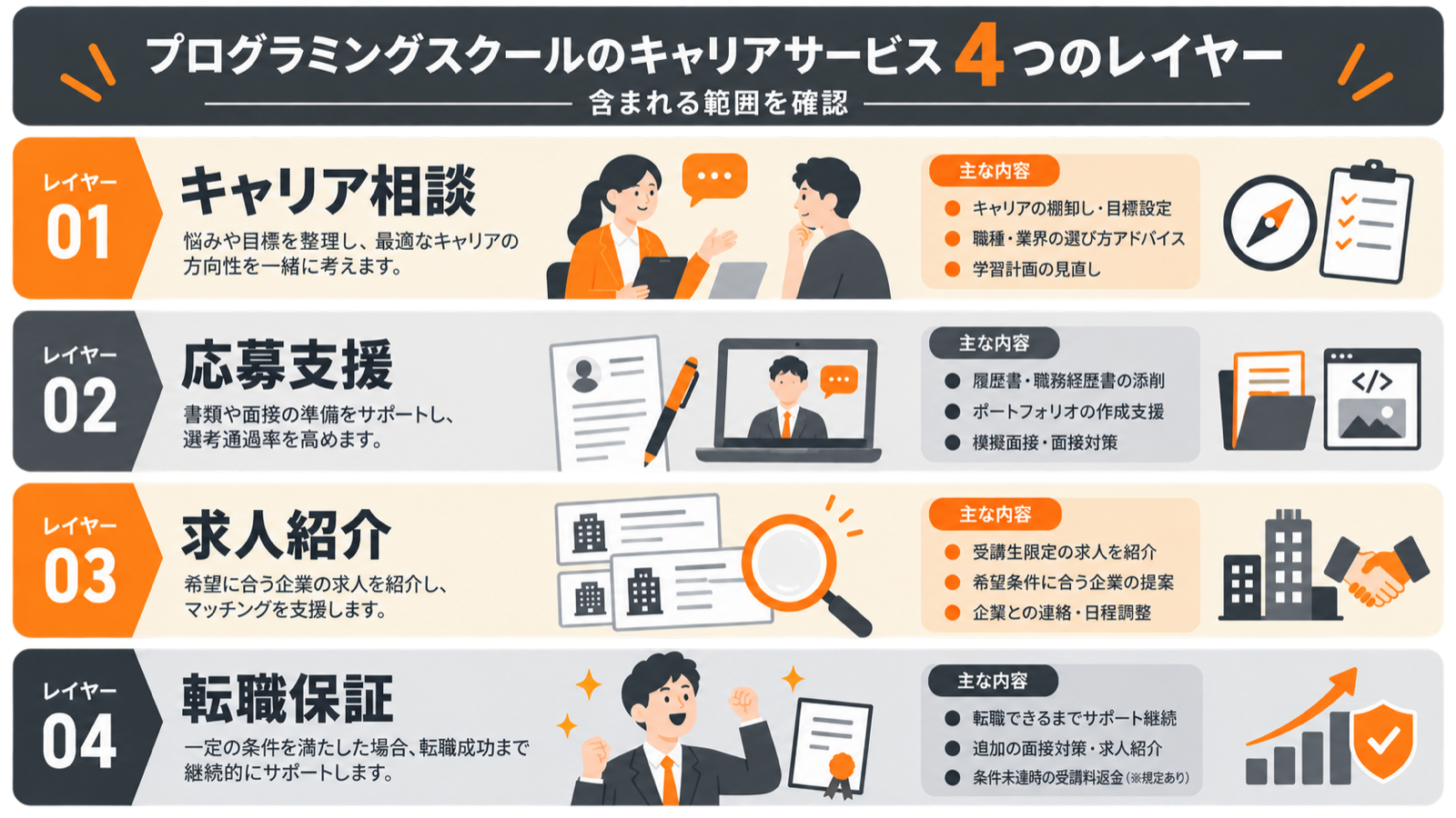 キャリア相談、応募支援、求人紹介、転職保証を4段階に分けた図