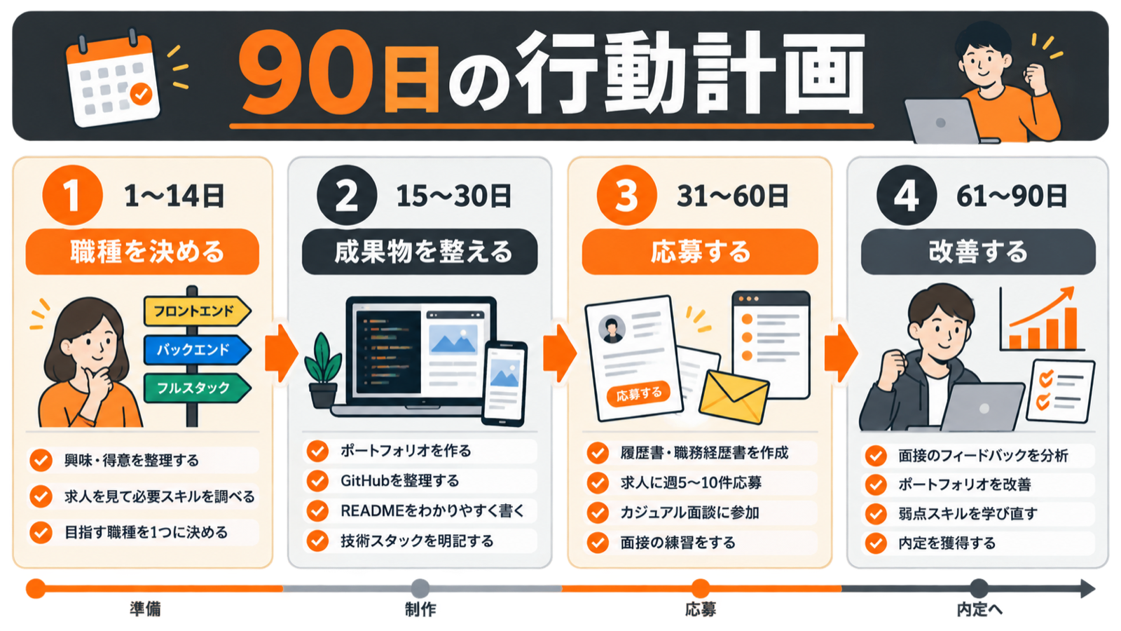 プログラミングスクール卒業後90日の職種決定、成果物整備、応募、改善のロードマップ