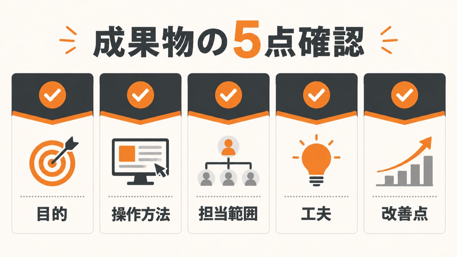 成果物の目的、操作方法、自分の担当、工夫、改善点を確認する5項目