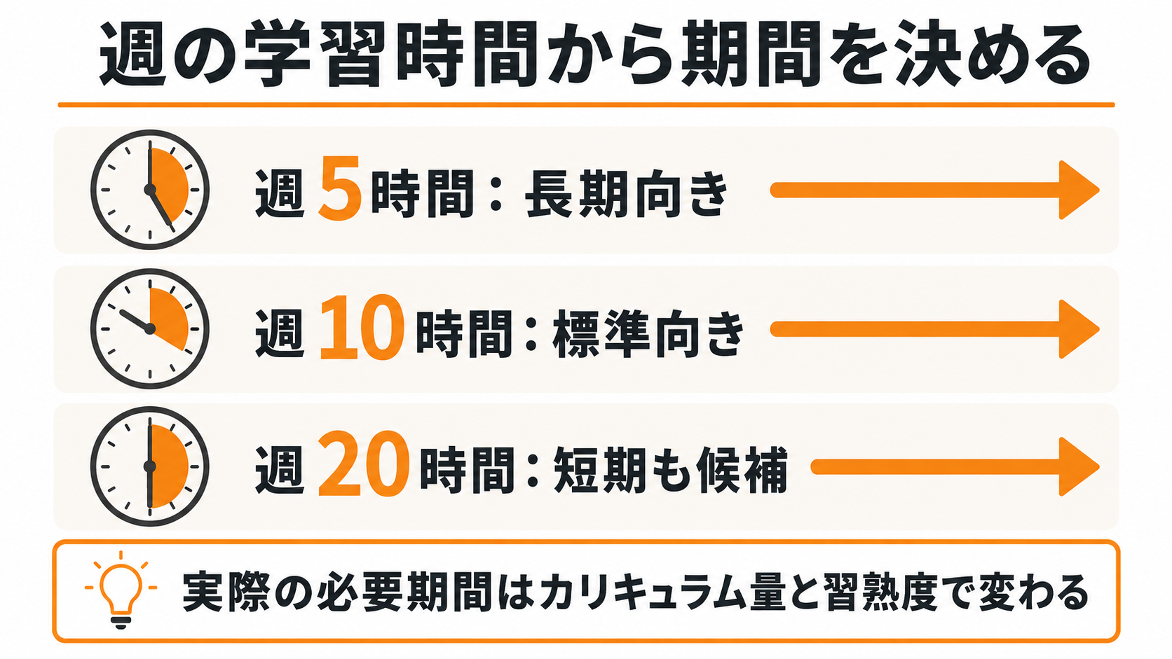 週5時間・10時間・20時間から受講期間を考える図