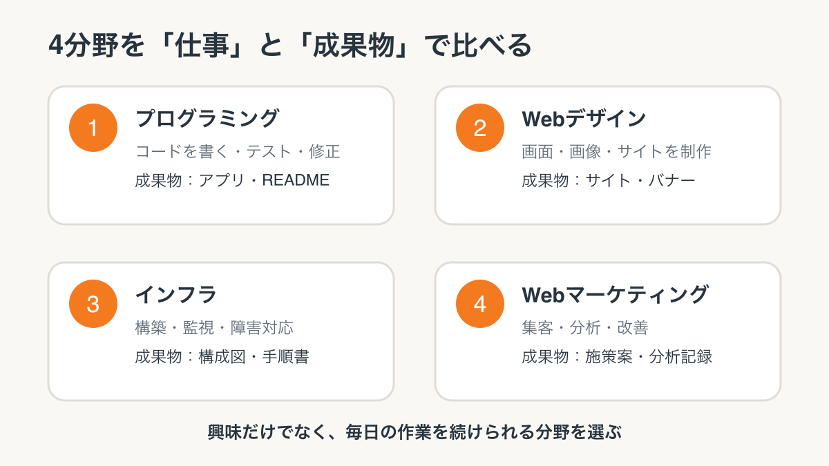 プログラミング・Webデザイン・インフラ・Webマーケティングを仕事内容と成果物で比較する図