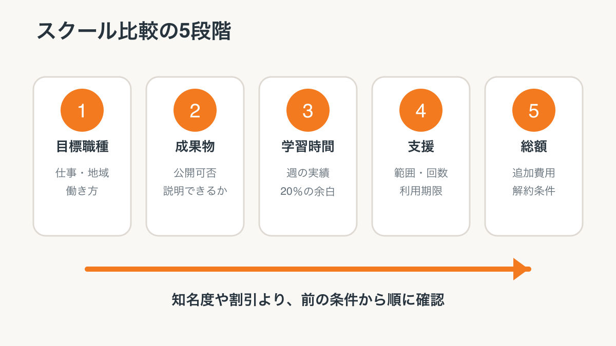 目標職種、成果物、学習時間、支援、総額の5段階でスクールを比較する図