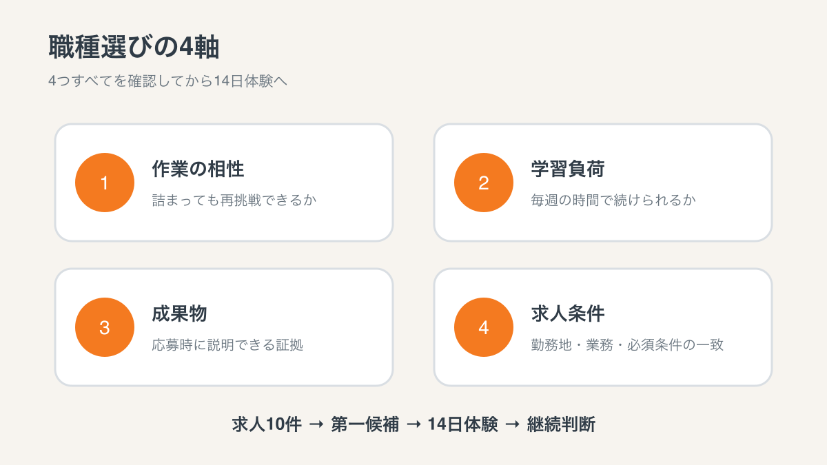 作業の相性・学習負荷・成果物・求人条件の4軸でIT職種を選ぶ図