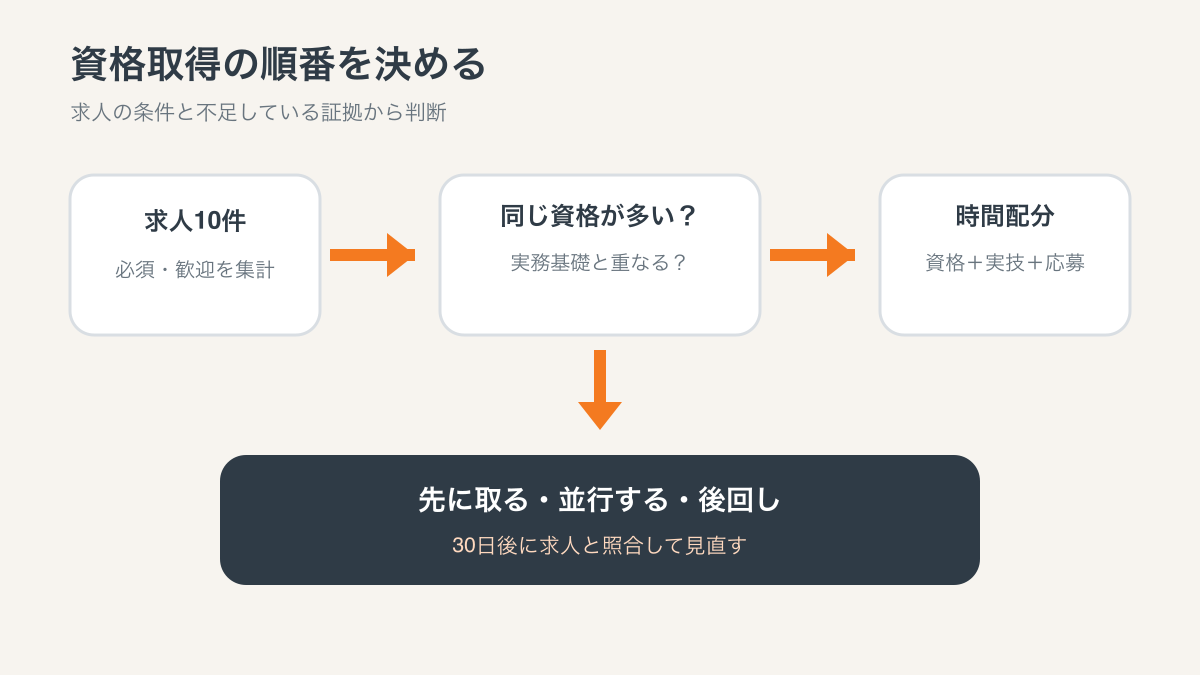 求人条件と準備状況からIT資格の取得時期を決めるフロー図