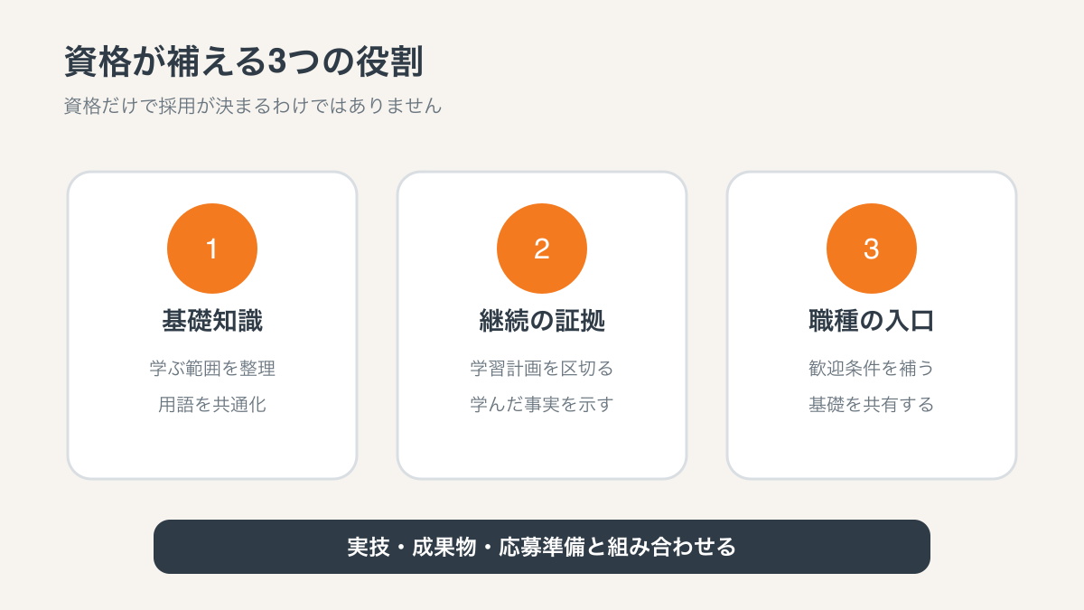 IT資格の役割を基礎知識・継続証拠・職種入口の3つに分けた図