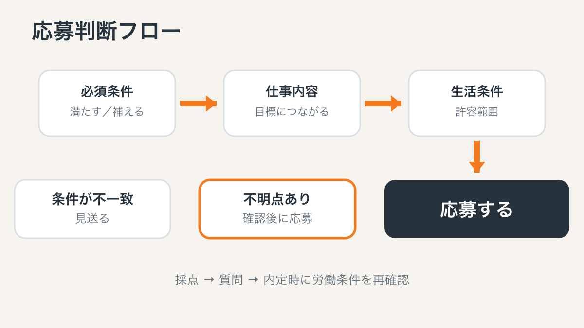 未経験IT求人を応募・確認後に応募・見送りへ分ける判断フロー