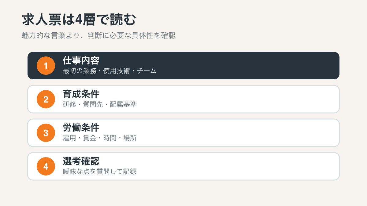 未経験IT求人を仕事内容・育成条件・労働条件・選考確認の4層で読む図