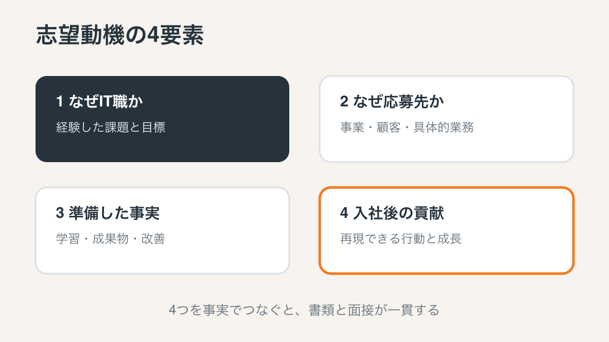 未経験IT転職の志望動機を作る4要素