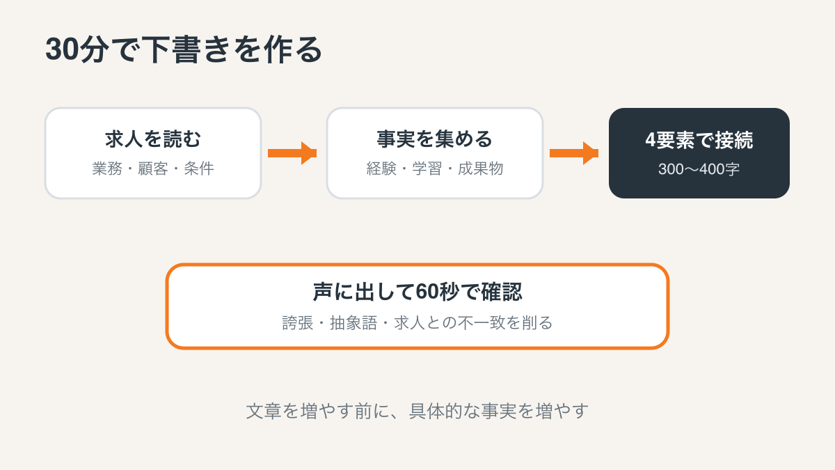 求人確認から志望動機を完成させる30分手順