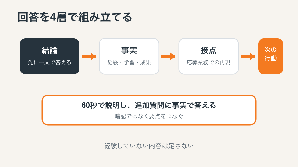 面接回答を結論・事実・仕事との接点・次の行動の4層で作る図