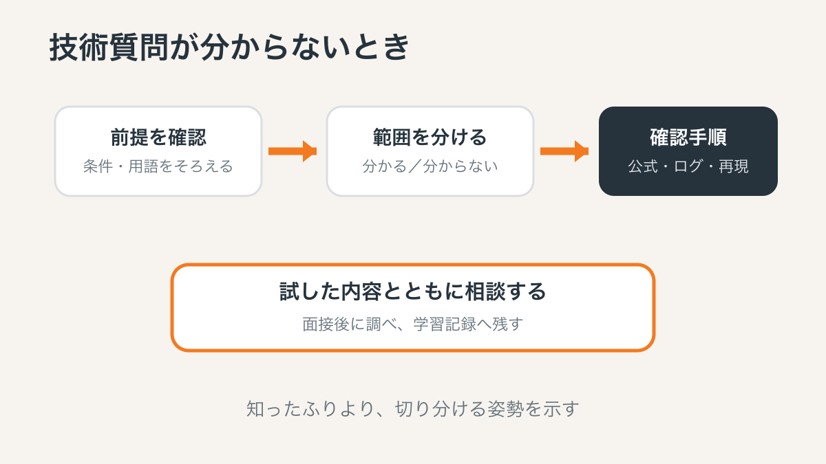 分からない技術質問へ事実確認から調査手順まで答える流れ