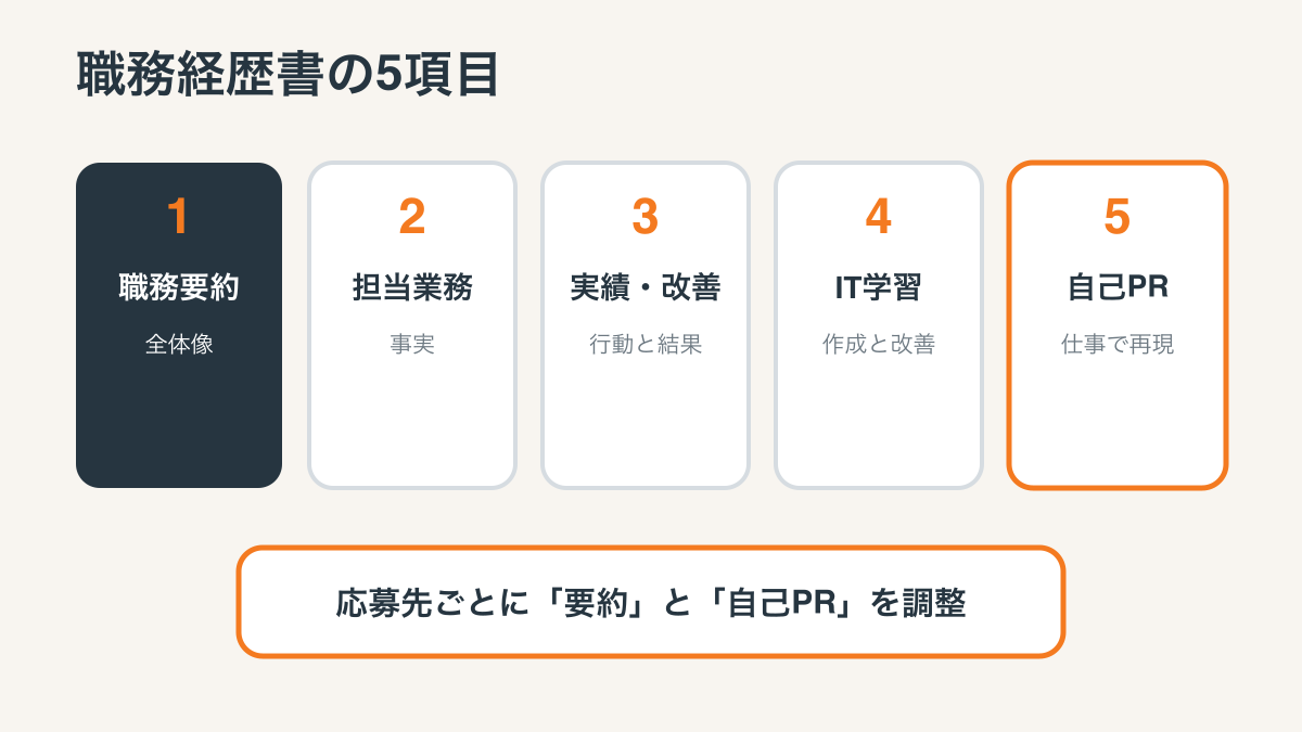 職務経歴書を5項目で組み立てる順番