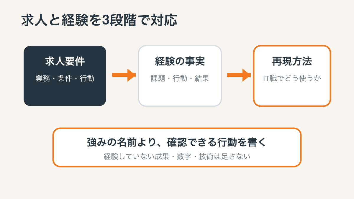 求人要件と前職経験と学習実績を対応させる図
