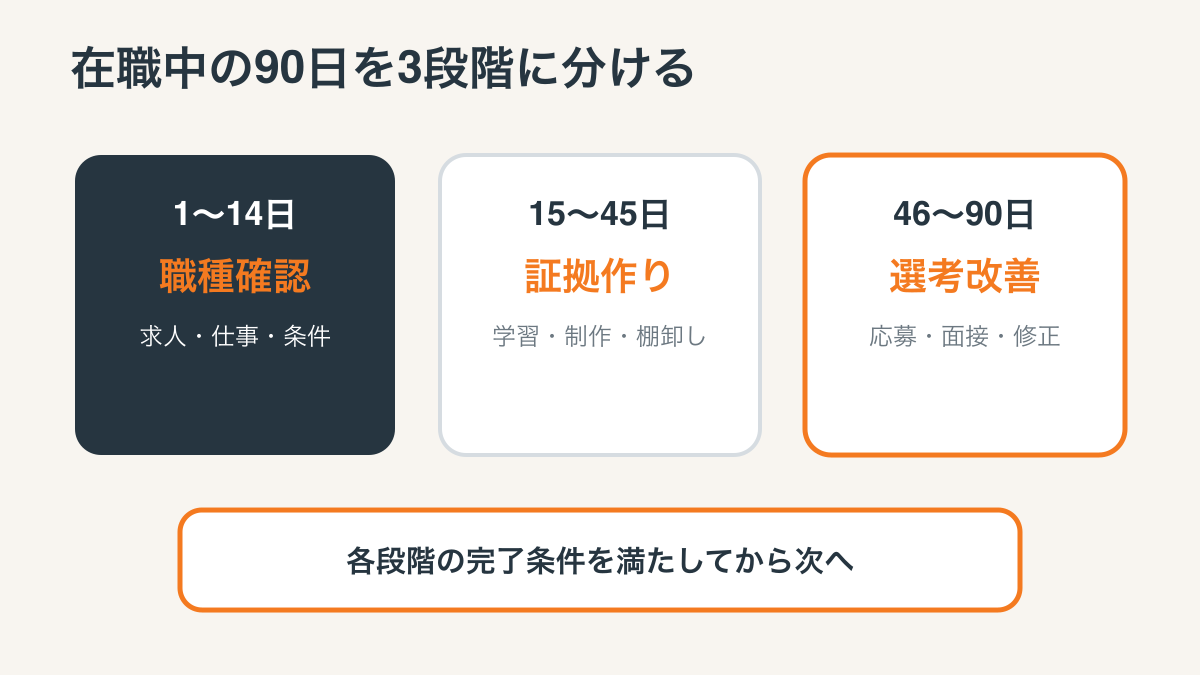 在職中の未経験IT転職を90日3段階で進める図