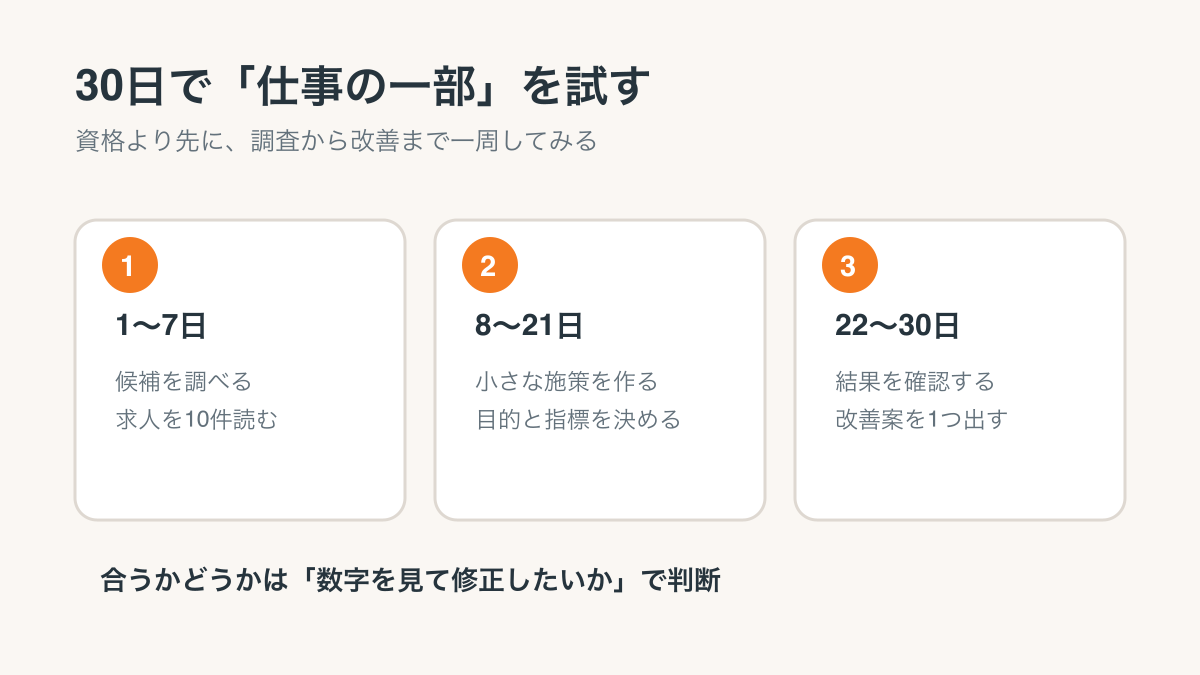 Webマーケティングの適性を30日で確かめる3段階の図