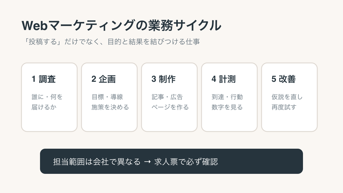 Webマーケティングの調査、企画、制作、計測、改善の5業務を示す図