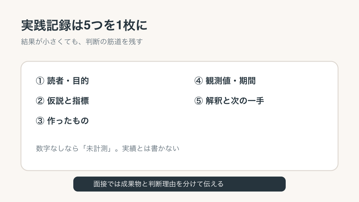 実践記録に残す5項目、目的・対象読者・制作・計測・次の改善を示す図