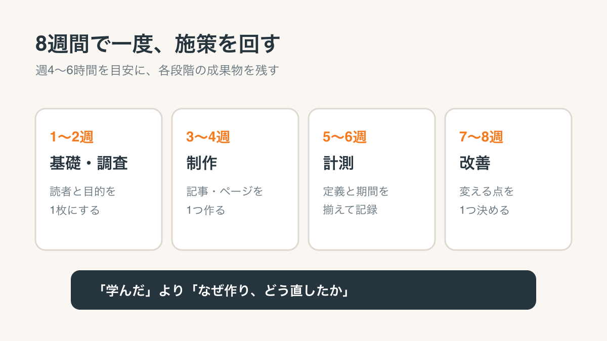 Webマーケティング独学の8週間を、基礎、制作、計測、改善の4段階で示した図