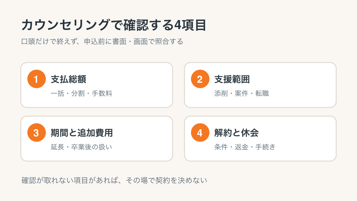 契約前に確認する支払総額、支援範囲、期間と追加費用、解約と休会の4項目