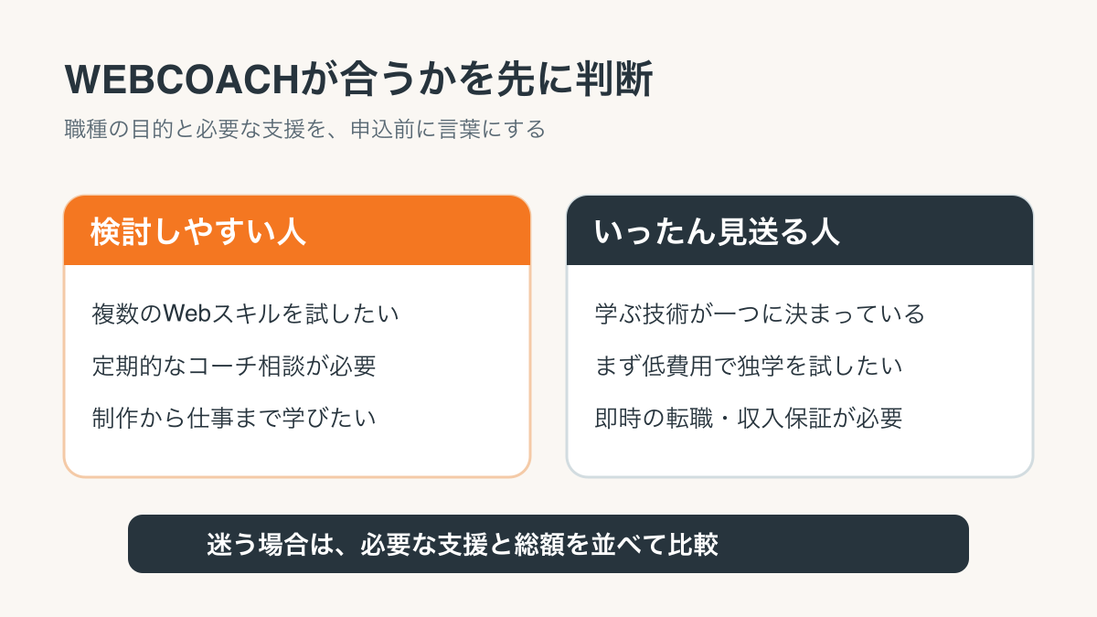 WEBCOACHを検討しやすい人と、いったん見送る人の条件を対比した図