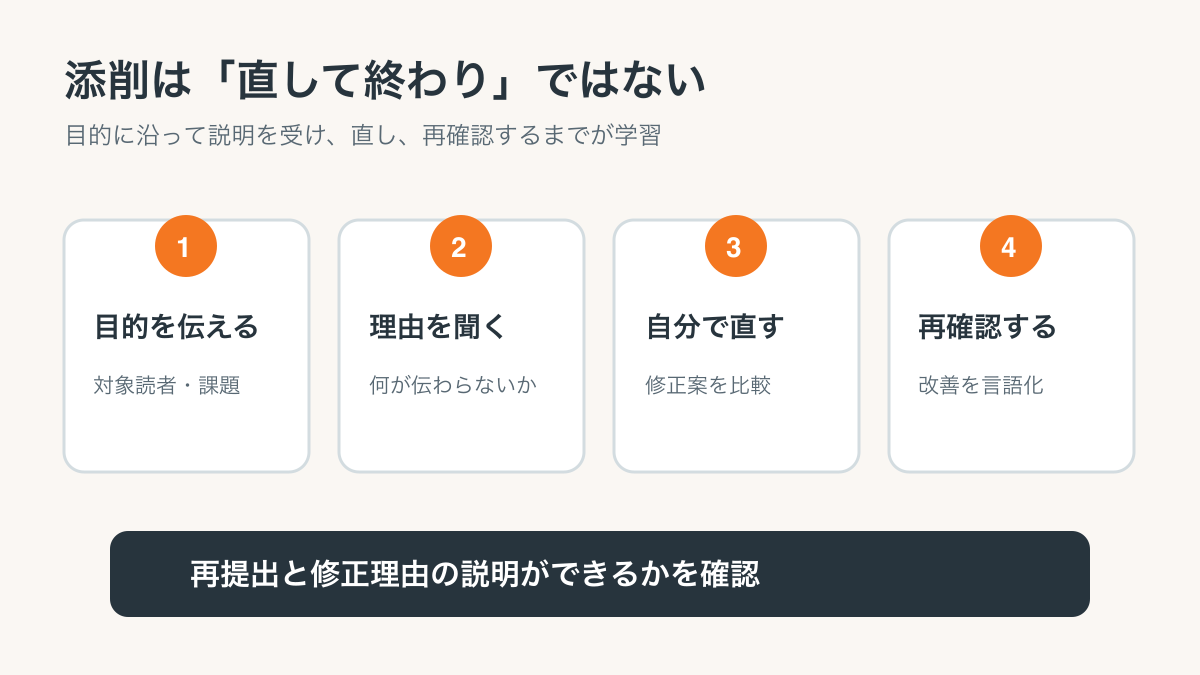 デザイン添削を目的共有、理由の確認、自分での修正、再確認の4段階で進める図