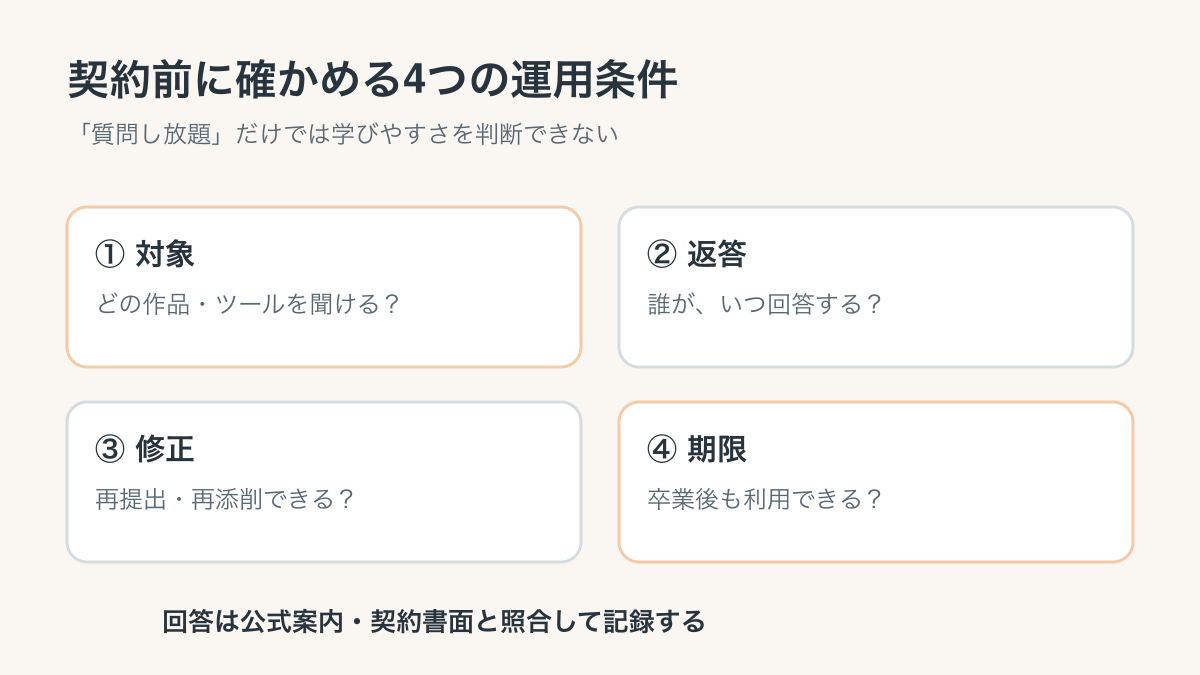 質問サポートの対象、返答、再提出、利用期限の4条件を示す図