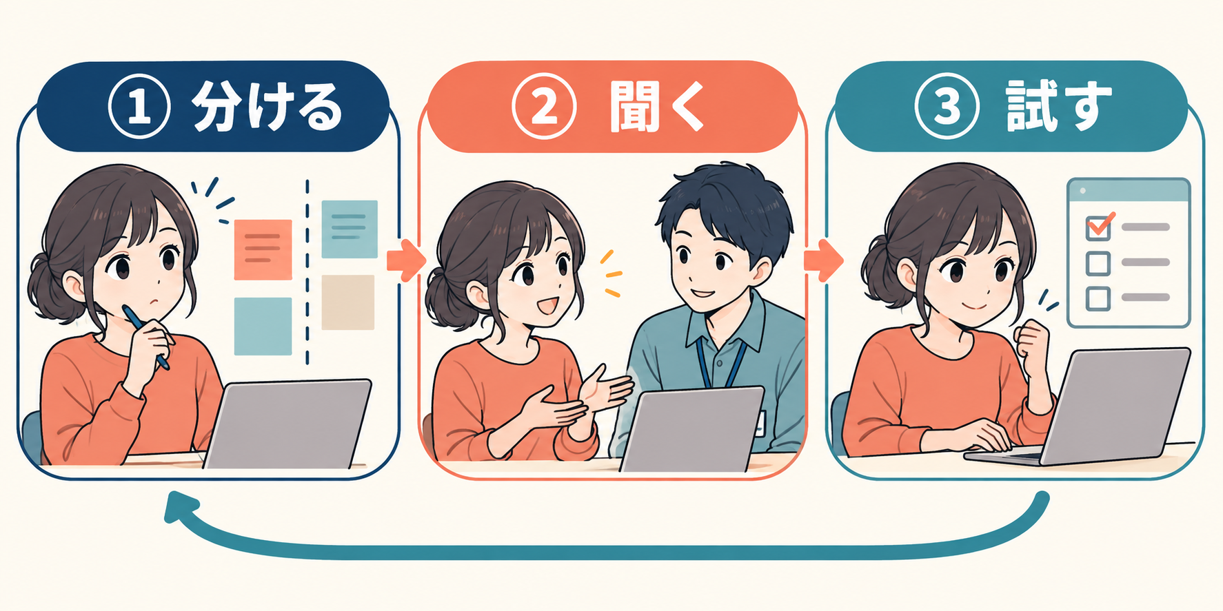 課題を分ける、先輩に聞く、小さく試す3ステップ