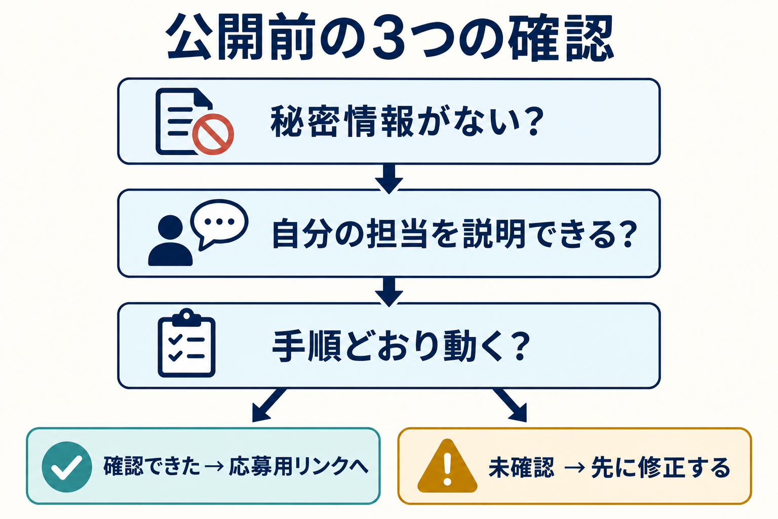公開前に秘密情報、自分の担当、動作手順を確認し、未確認なら先に修正する流れ