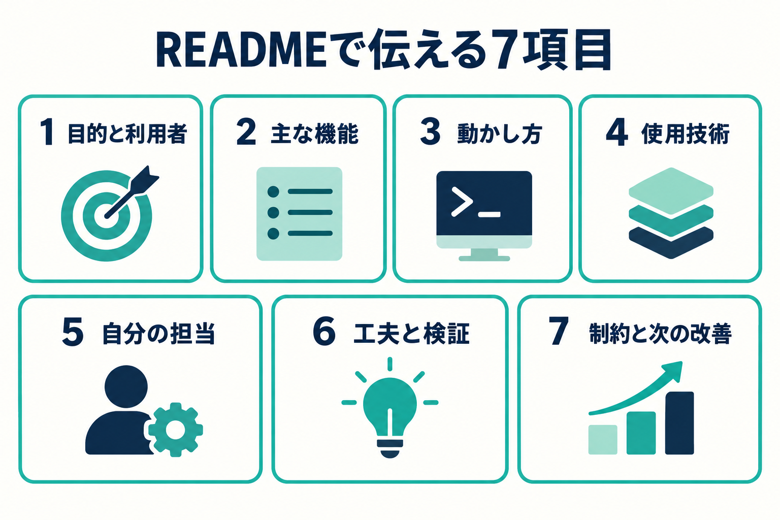 READMEの7項目：目的と利用者、機能、動かし方、使用技術、担当、工夫と検証、制約と改善