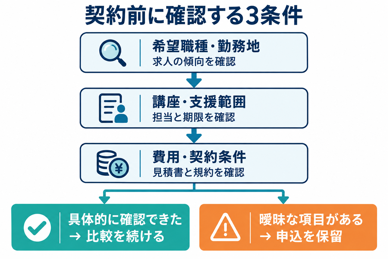 希望職種と勤務地、講座と支援範囲、費用と契約条件を確認し、曖昧なら申込を保留する判断フロー